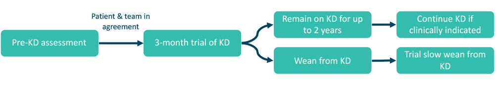 KD pathway | TheKetoDietitian.co.uk